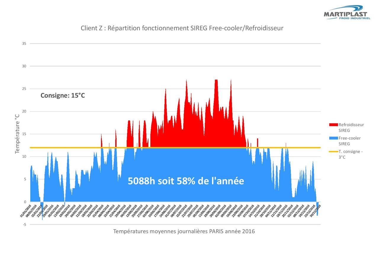 Economies d'energies avec un SIREG