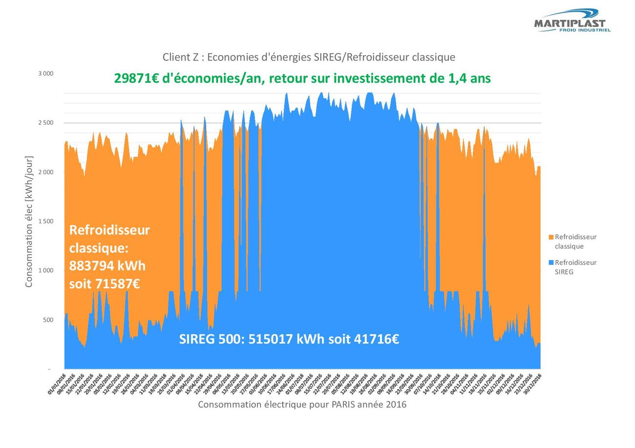 Comparaison d'énergies avec un SIREG